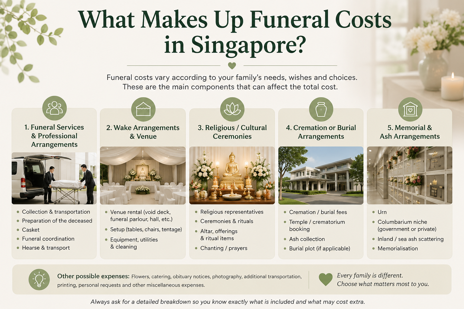 Infographic explaining the main funeral costs in Singapore, including funeral services, wake arrangements, ceremonies, cremation or burial, and memorial options.
